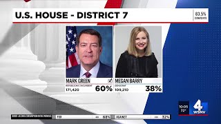 Republican incumbent Mark Green projected to win U.S. House District 7