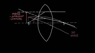 Convex and Concave Lenses