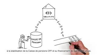 La stratégie immobilière des CFF en matière de construction de logements