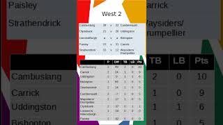 West Region Rugby Results 9th September 2023 #rugby