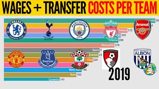 Top 15 Premier League Teams That Spend The Most On Their Players