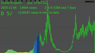 United Kingdom COVID-19 cases by specimen date, data downloaded on 26/11/2021 sonified