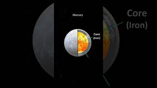 What’s INSIDE MERCURY? #shorts #mercury #planetfacts