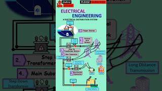 electrical distribution system | sistem agihan elektrik #shorts #electrical #electricalengineering