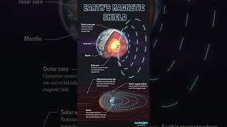 Earth's Magnetic Shield - Animated Schematic