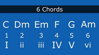 The 7 Diatonic Chords of the C major Scale. Understanding Roman Numerals