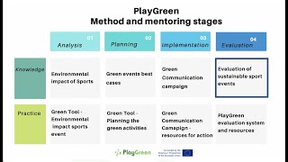 Evaluation of Sustainable sport events - - #PlayGreen - [EVALUATION STAGE KNOWLEDGE RESOURCE]