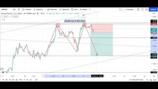 GBPUSD- sell update