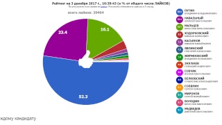 ПРЕЗИДЕНТ РОССИИ-2018: РЕЙТИНГИ. Обновление - один раз в 8 секунд.