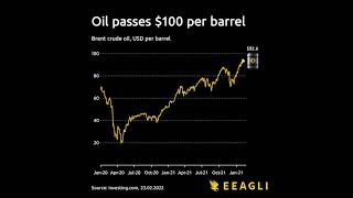 Oil prices increased after Russia attack on Ukraine