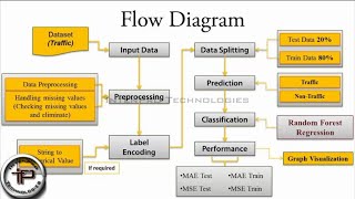 Traffic Prediction System In Dataset By Random Forest Regression Using PYTHON - Data Mining Project