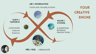 The Kolbe A Index and the 4 Elements - Air, Water, Fire, Earth