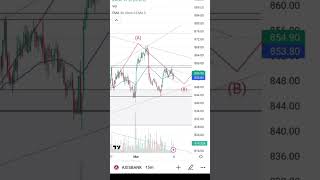 Axis Bank chart|art of Trend line|Price action|#daytrading #viral #axisbank