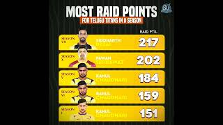 Most Raid Points Scored By a Player For Telugu Titans 💛