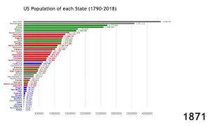 Population of each US State (1790-2018)