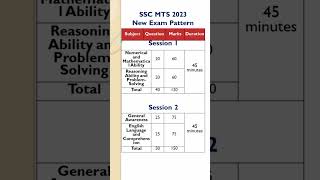 ssc mts syllabus 2023 #sscmts #sscmts2022 #ssc