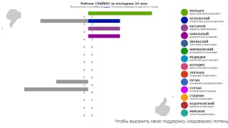 ПРЕЗИДЕНТ РОССИИ-2018: РЕЙТИНГИ. Обновление - один раз в 8 секунд.