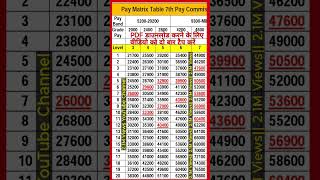 Pay Matrix As per 7th pay commission #paymatrix #paylevel #7th #8th #cgemployee #govtemployees