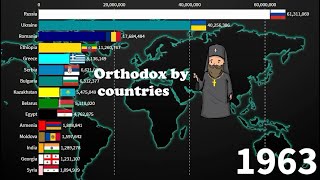 Christian orthodox by countries 1960-2021