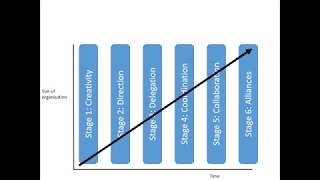 3.9 8 Greiner's Model of Growth (Part 1)