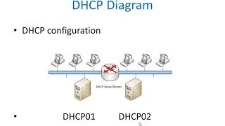 How to Configure DHCP Fail-over Cluster Server