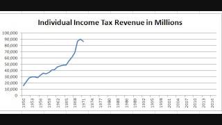 Chart: Federal Revenue From Individual Income Taxes Since 1950