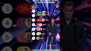 Bigg Boss Hindi 18 Voting Result 31 October 2024 #biggbosshindi #shortsfeed #shorts #bbh #bb #promo