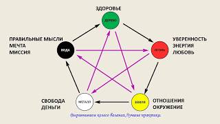 5 составляющих БлагоПолучия - Звезда Благополучия.