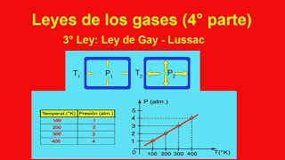 3°Ley Gay  Lussac