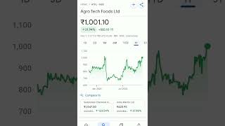 agro tech foods share price #trending #agrotechnology #agrotech #stockmarketeducation #stockmarket