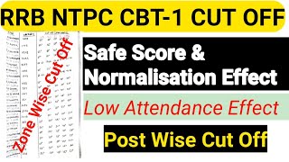 RRB NTPC CBT-1 EXPECTED ZONE WISE CUT OFF🤔🤔!!