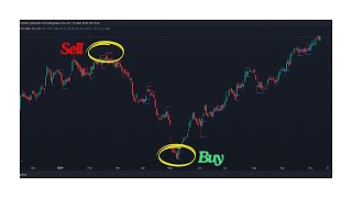 Institutional Order Flow I Buy Low I Sell High I For Beginners