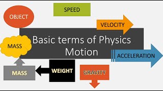 Basic terms of Physics - MOTION,  NCERT Physics 7th class, 8th class, 9th class, 10th class Physics