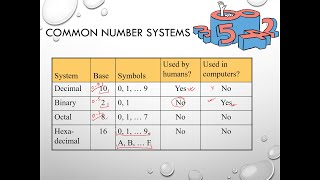 Number System Part-1 | Introduction to Computer Science