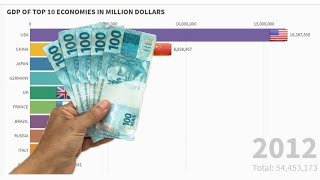 TOP 10 LARGEST ECONOMIES OF THE WORLD BY NOMINAL GDP | 2000-2020 | BAR CHART RACE