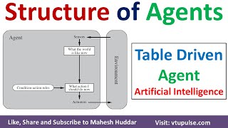 Structure of Agents in AI | Table-driven AI Agent in  Artificial Intelligence by Mahesh Huddar