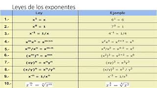 Leyes de los signos y exponentes