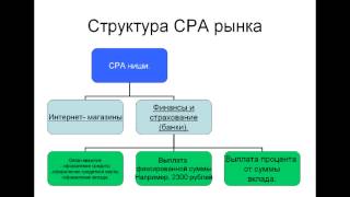 Что такое СРА и как на этом можно заработать?