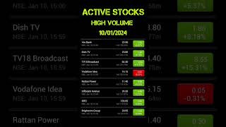 Active Stocks High Volume Today #Shorts #ytshorts #sharebazar