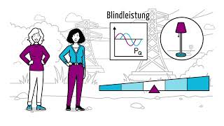 Was ist Blindleistung und wofür wird sie benötigt?