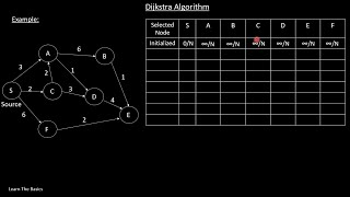 Dijkstra Algorithm Example-2 | (Bangla Tutorial)