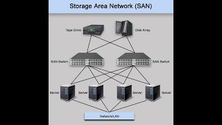 How to config Storage Area Network "SAN"  in Hyper-V Machine?