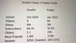 Scarlet Chase & Paddy Doyle Statistics