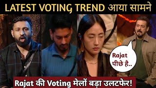 Bigg Boss 18 Live: LATEST VOTING TREND आया सामने,सबसे बड़ा उलटफेर | ELIMINATION NEWS |