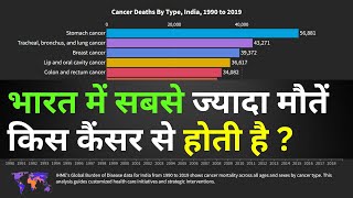 Which Cancer Causes Most Deaths in India | Number of People Dying From Cancer World Wide