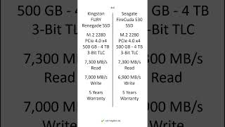 Kingston FURY Renegade SSD vs Seagate FireCuda 530 SSD – Comparison, Differences, Pros #shorts