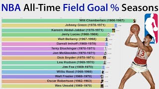 NBA All-Time Field Goal Percentage Seasons (1948-2019)