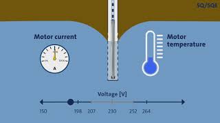 Скважинные насосы Grundfos SQ и SQE  Защита от перегрузок по напряжению