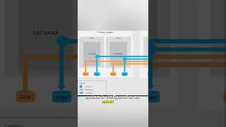 SAP HANA System Replication Short Explanation