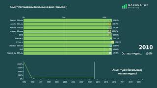 Азық-түлік тауарлары бағасының индексі | QAZSTAT